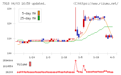 ヴィア・ホールディングスチャート