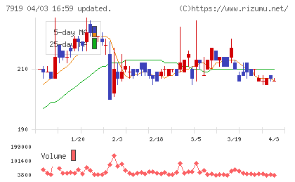 野崎印刷紙業チャート