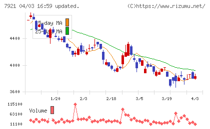 ＴＡＫＡＲＡ　＆　ＣＯＭＰＡＮＹチャート
