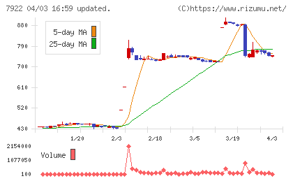 三光産業チャート