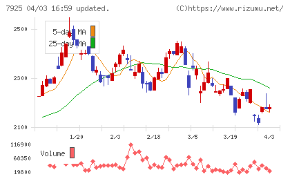 前澤化成工業チャート