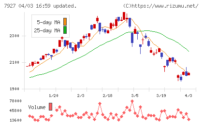 ムトー精工チャート