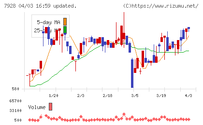 旭化学工業チャート
