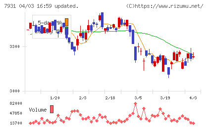 未来工業チャート