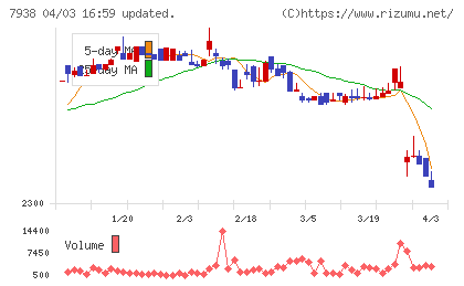 リーガルコーポレーションチャート