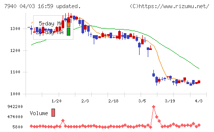 ウェーブロックホールディングスチャート
