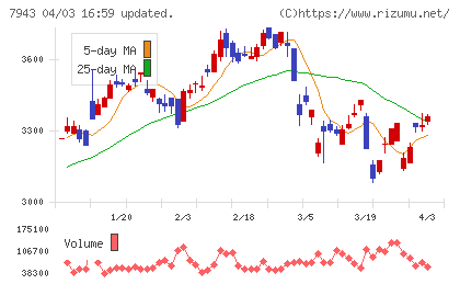 ニチハチャート