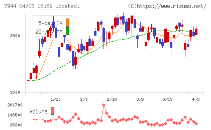 ローランドチャート