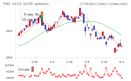 小松ウオール工業チャート