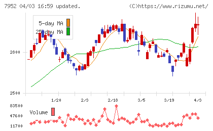 河合楽器製作所チャート