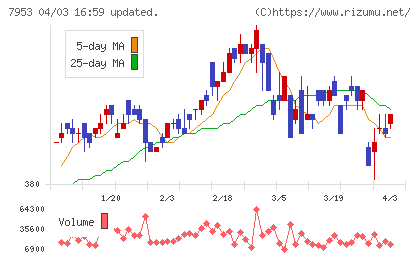 菊水化学工業チャート