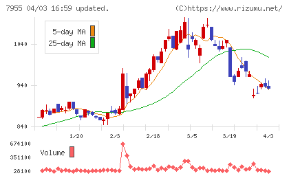 クリナップチャート