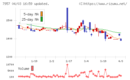 フジコピアンチャート