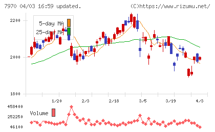 信越ポリマーチャート