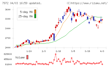 イトーキチャート
