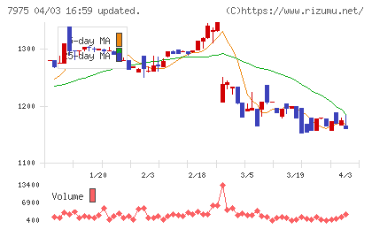 リヒトラブチャート