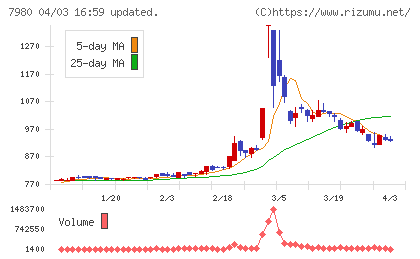 重松製作所チャート
