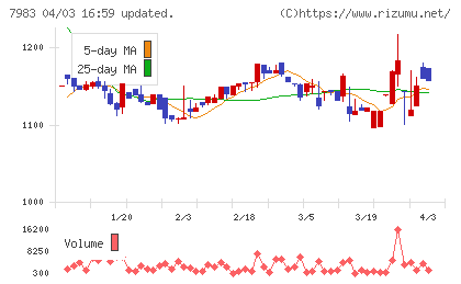 ミロクチャート
