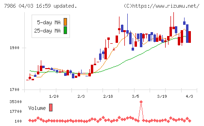 キング工業チャート