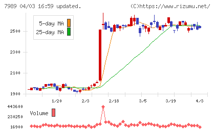 立川ブラインド工業チャート