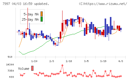 くろがね工作所チャート