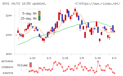 伊藤忠商事チャート