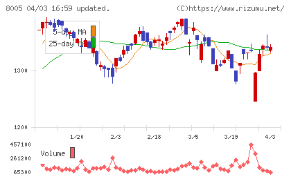 スクロールチャート