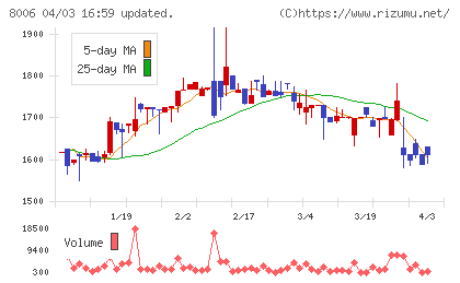 ユアサ・フナショクチャート
