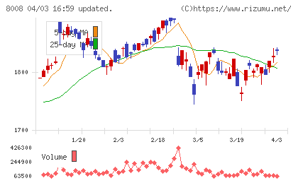 Ｆ＆Ａアクアホールディングスチャート