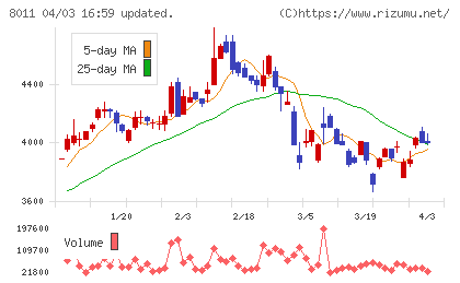 三陽商会チャート