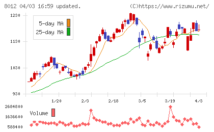 長瀬産業チャート