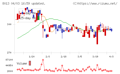 ナイガイチャート