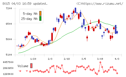 豊田通商チャート