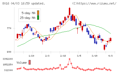 オンワードホールディングスチャート