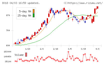 三共生興チャート