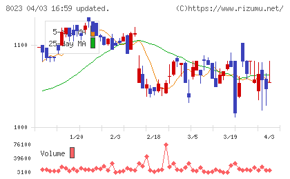 ＤＡＩＫＯ　ＸＴＥＣＨチャート