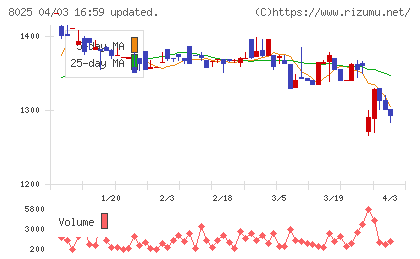 ツカモトコーポレーションチャート