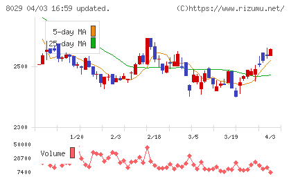 ルックホールディングスチャート