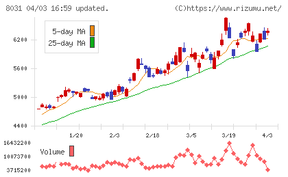 三井物産チャート
