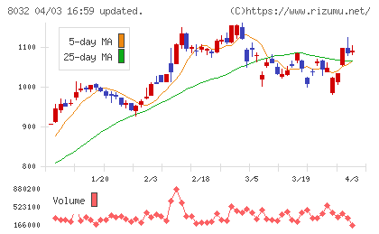 日本紙パルプ商事チャート