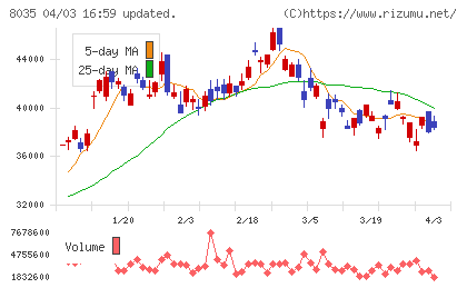 東京エレクトロンチャート