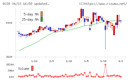 築地魚市場チャート