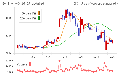 ＯＵＧホールディングスチャート