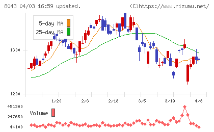 スターゼンチャート