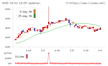 横浜丸魚チャート