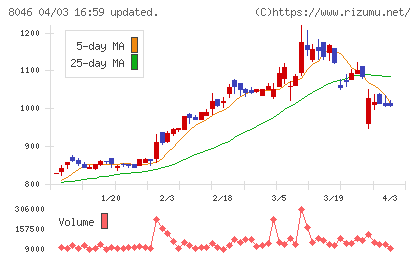 丸藤シートパイルチャート
