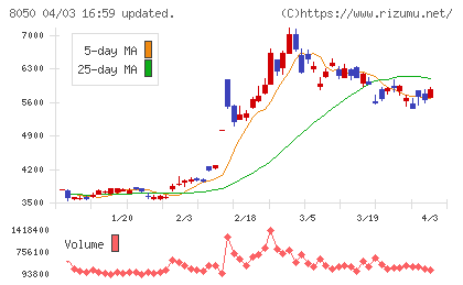 セイコーグループチャート