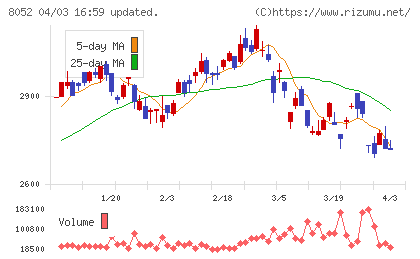 椿本興業チャート