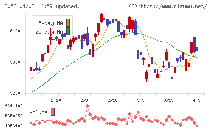 住友商事チャート