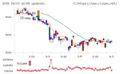 ＢＩＰＲＯＧＹチャート